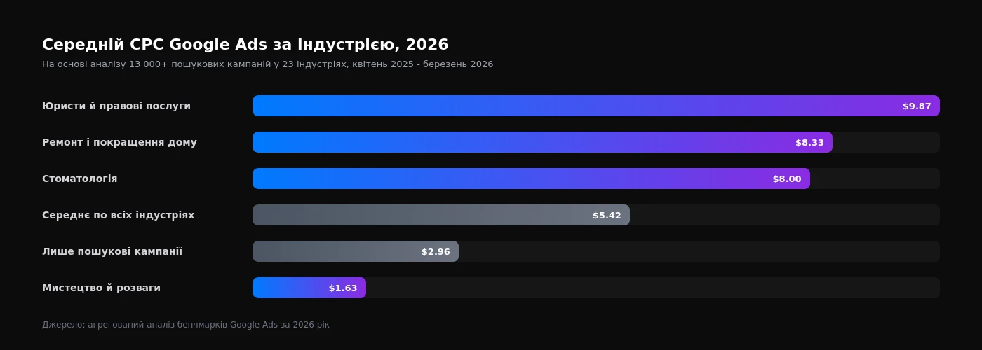 Середній CPC Google Ads за індустрією 2026: юристи $9.87, ремонт дому $8.33, стоматологія $8.00, середнє по індустріях $5.42, лише пошукові кампанії $2.96, мистецтво й розваги $1.63