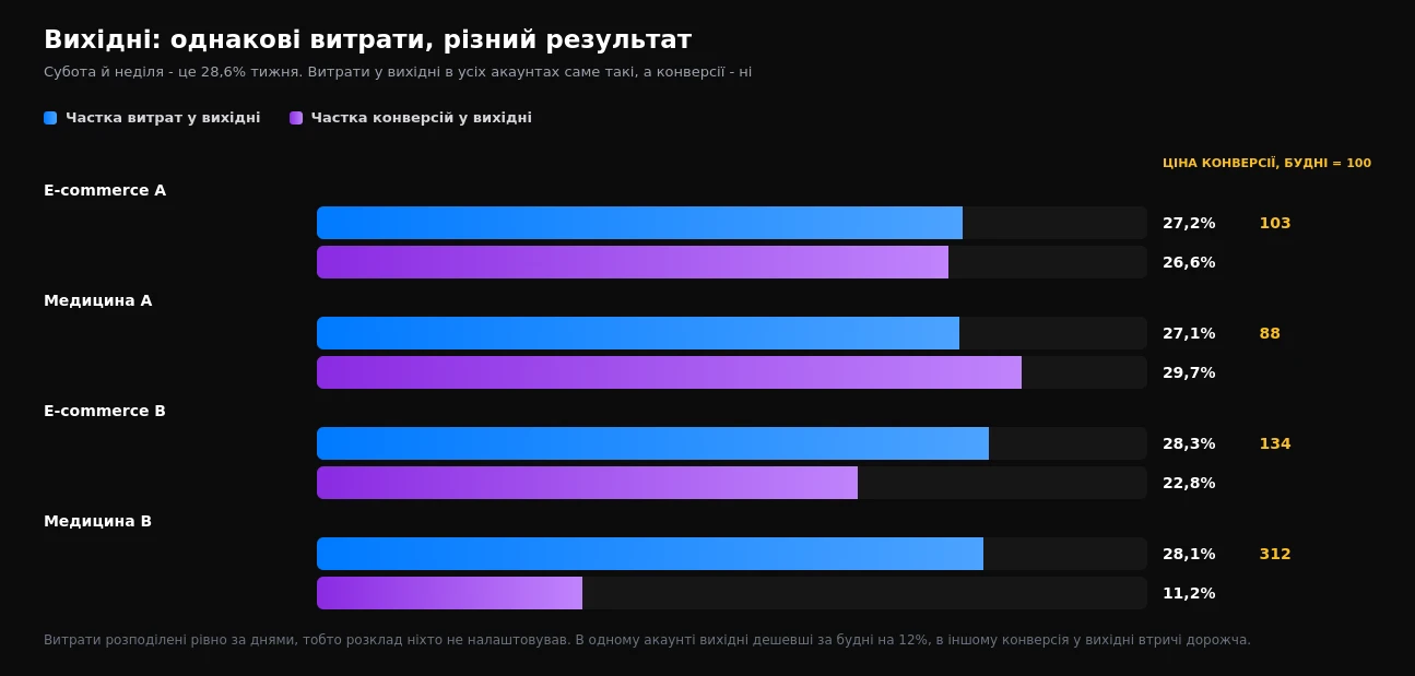 Частка витрат і конверсій у вихідні та ціна конверсії у вихідні відносно буднів у чотирьох акаунтах