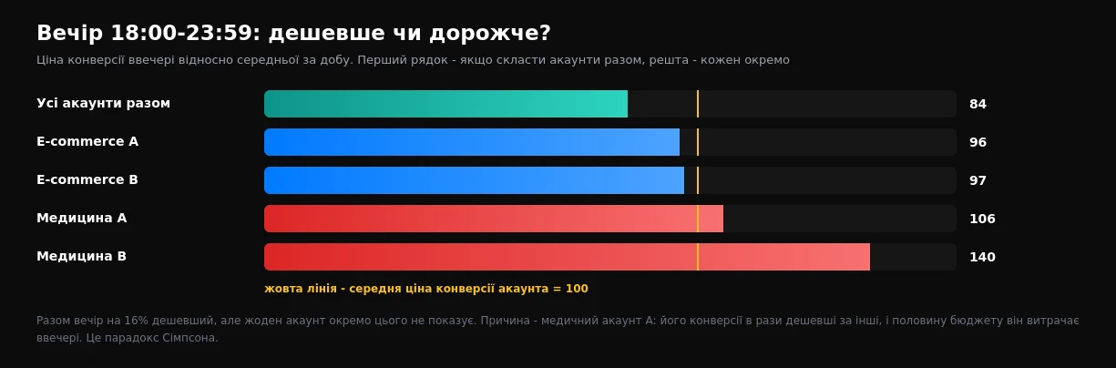 Ціна конверсії ввечері відносно середньої: усі акаунти разом і кожен акаунт окремо