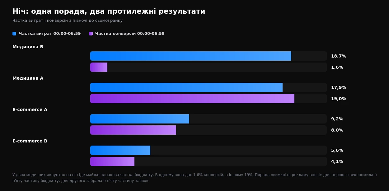 Частка витрат і конверсій з півночі до сьомої ранку в чотирьох акаунтах