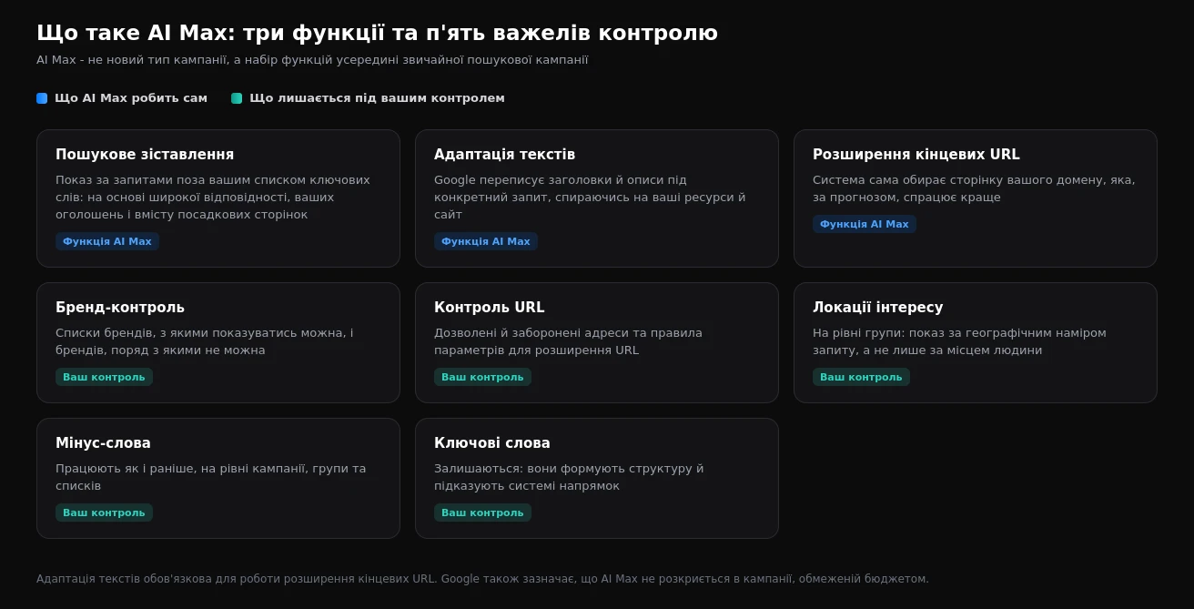 Три функції AI Max і важелі контролю, що залишаються у рекламодавця