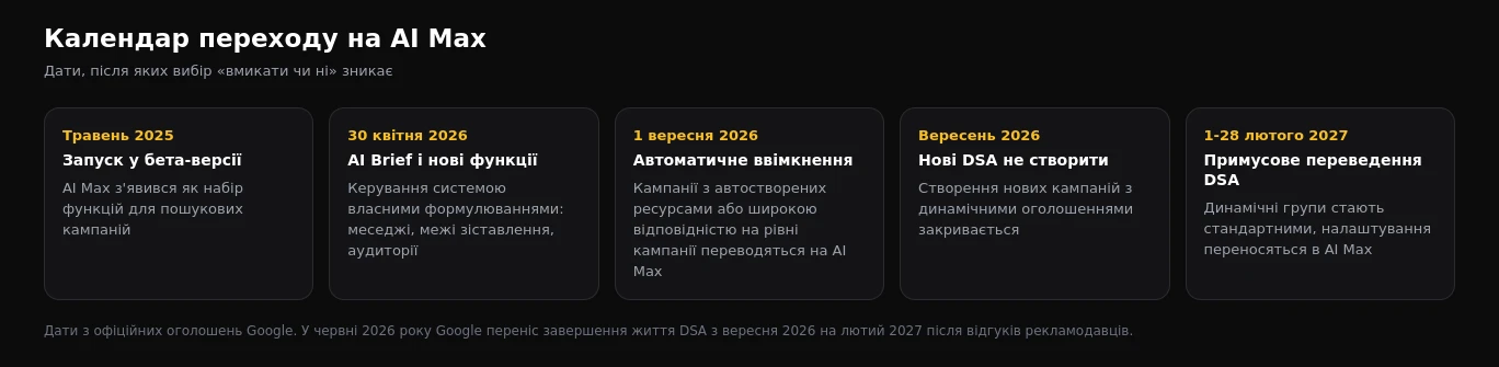 Календар переходу на AI Max: автоматичне ввімкнення у вересні 2026 і примусове переведення DSA у лютому 2027