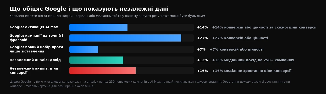 Заявлені Google результати AI Max і дані незалежного аналізу