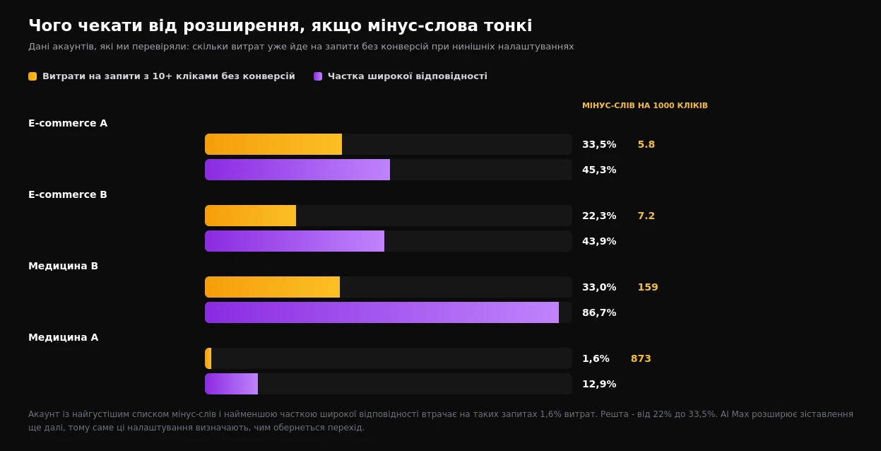 Частка витрат на запити без конверсій, частка широкої відповідності й щільність мінус-слів у перевірених акаунтах