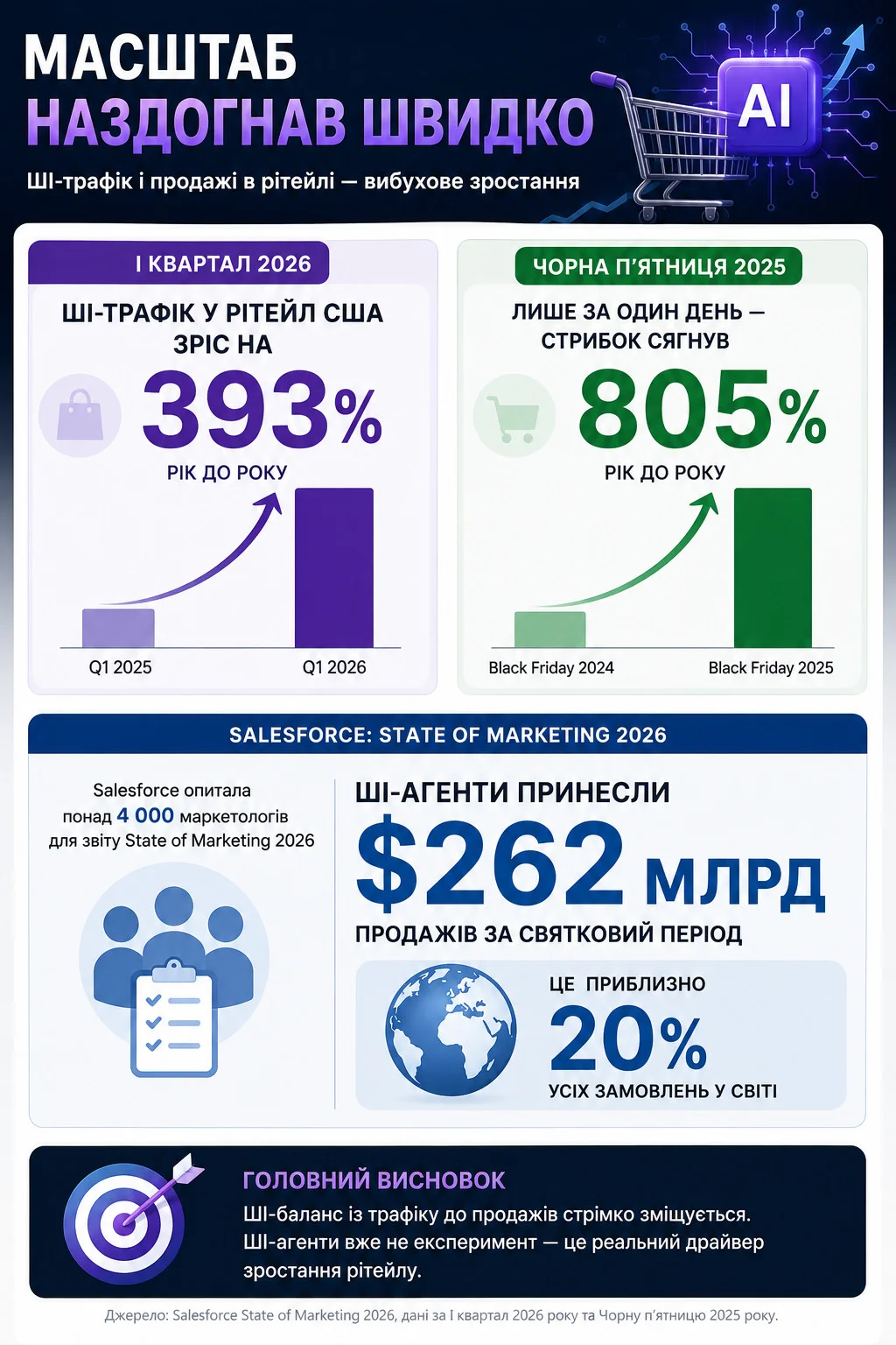 Інфографіка: ШІ-трафік у ритейл США зріс на 393% рік до року у I кварталі 2026, стрибок на Чорну пʼятницю 2025 сягнув 805%, а ШІ-агенти принесли $262 млрд продажів за святковий період - приблизно 20% усіх замовлень у світі, за даними Salesforce State of Marketing 2026