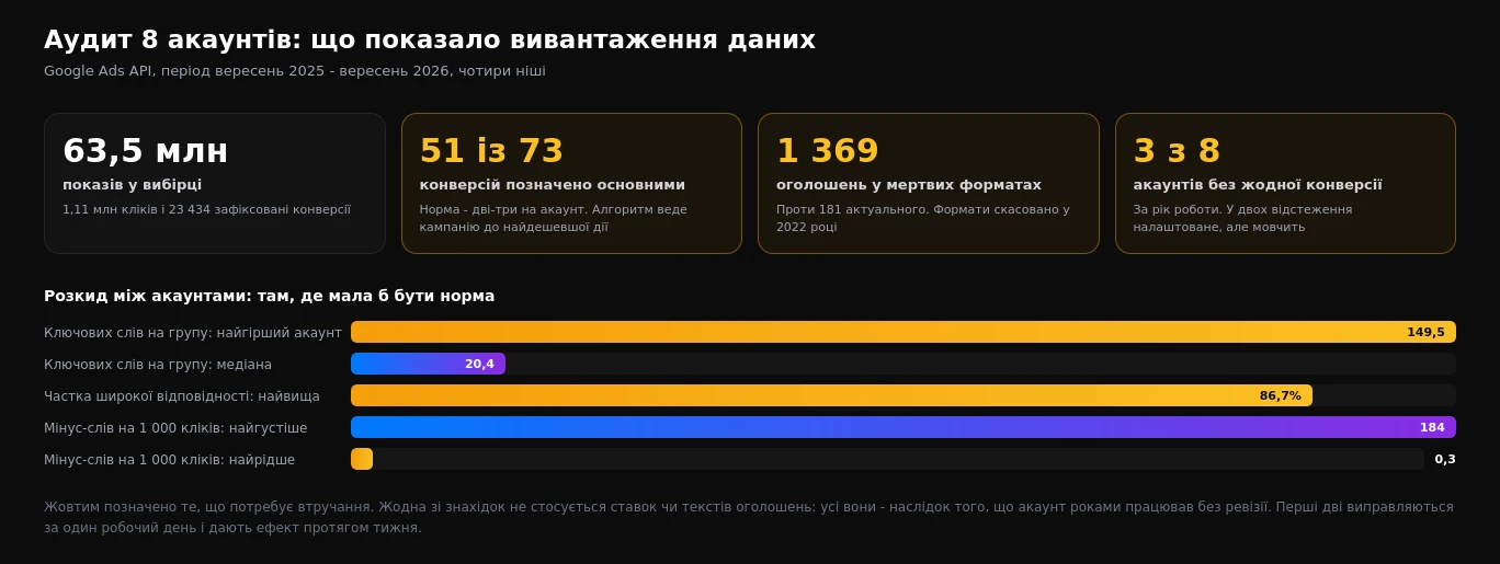 Зведені результати аудиту восьми рекламних акаунтів: конверсійні дії, формати оголошень, структура груп і типи відповідності