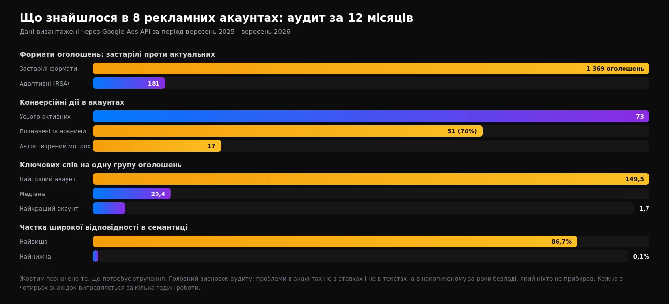 Результати аудиту восьми рекламних акаунтів: застарілі формати оголошень, конверсійні дії, ключові слова на групу та частка широкої відповідності