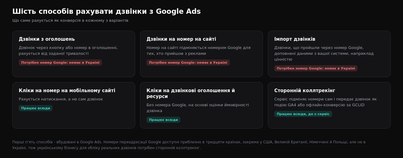 Способи рахувати дзвінки з Google Ads і їх доступність в Україні