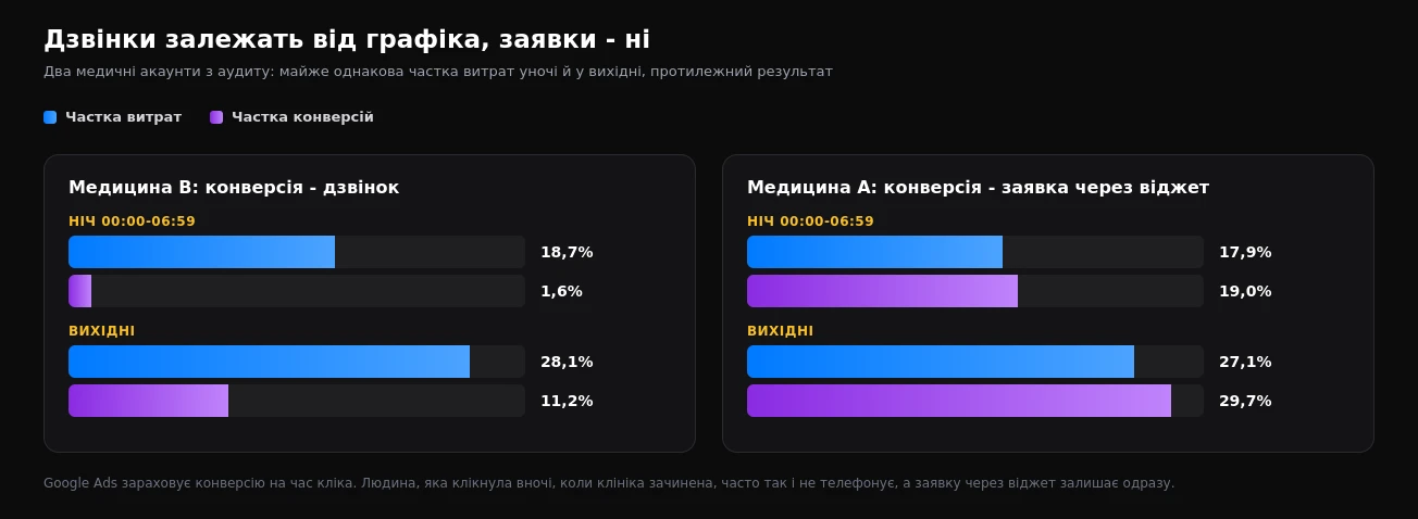 Частка витрат і конверсій уночі й у вихідні у двох медичних акаунтах: конверсія-дзвінок проти заявки через віджет