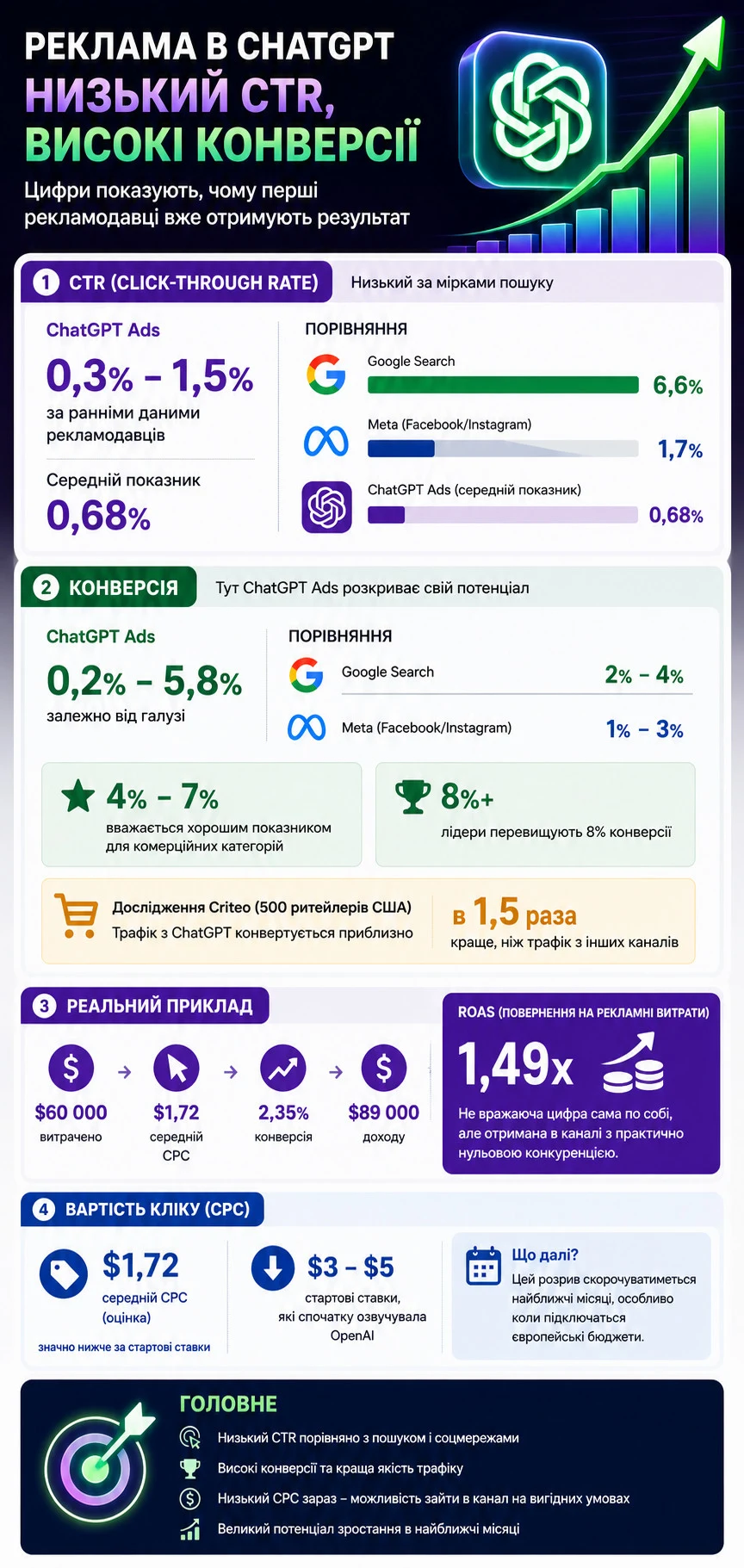 Інфографіка: CTR ChatGPT Ads становить 0,3-1,5% проти 6,6% у Google Search і 1,7% у Meta, але конверсія 0,2-5,8% перевищує обидві платформи, з реальним прикладом акаунту, що витратив $60 000 і отримав $89 000 доходу при ROAS 1,49x і середньому CPC $1,72