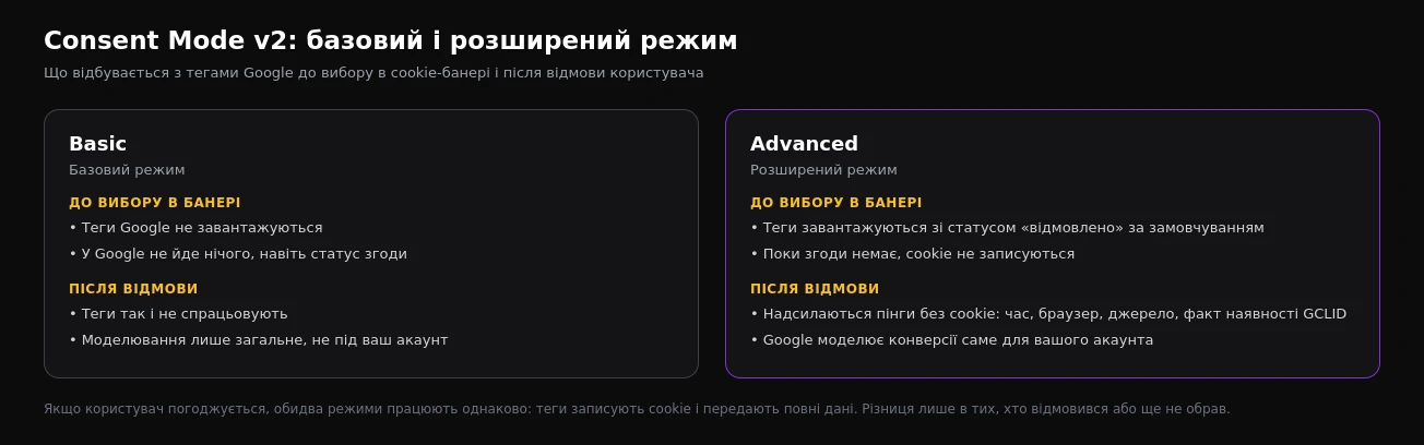 Порівняння базового і розширеного режимів Consent Mode v2: що відбувається до вибору в банері і після відмови
