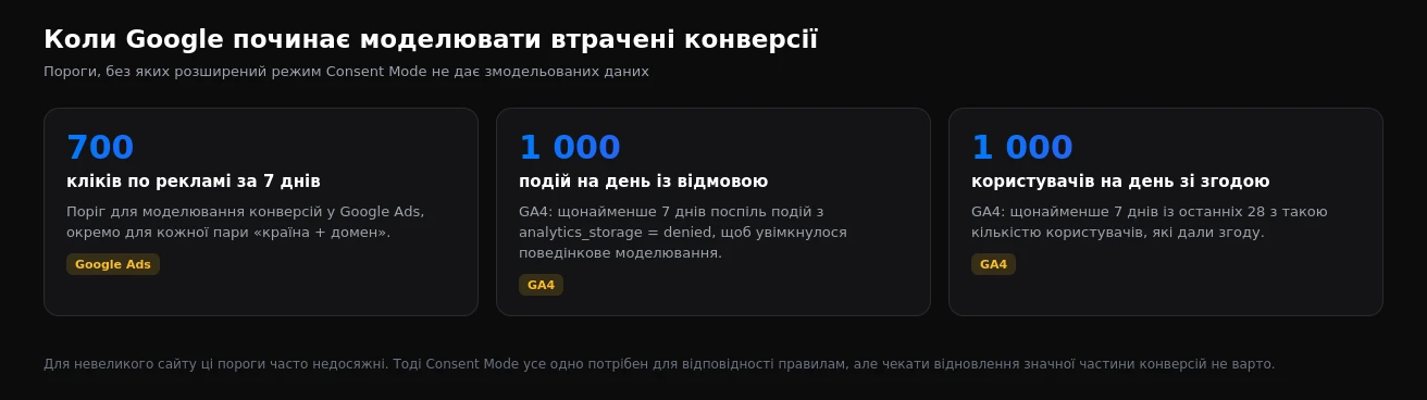 Пороги для моделювання конверсій у Google Ads і поведінкового моделювання в GA4