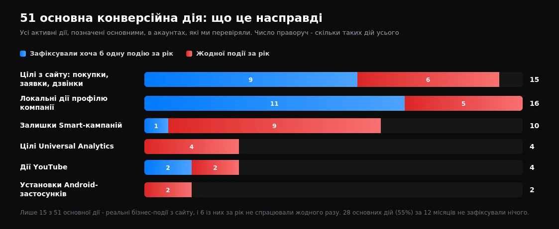 Розподіл основних конверсійних дій за типами і кількість тих, що не зафіксували жодної події за рік