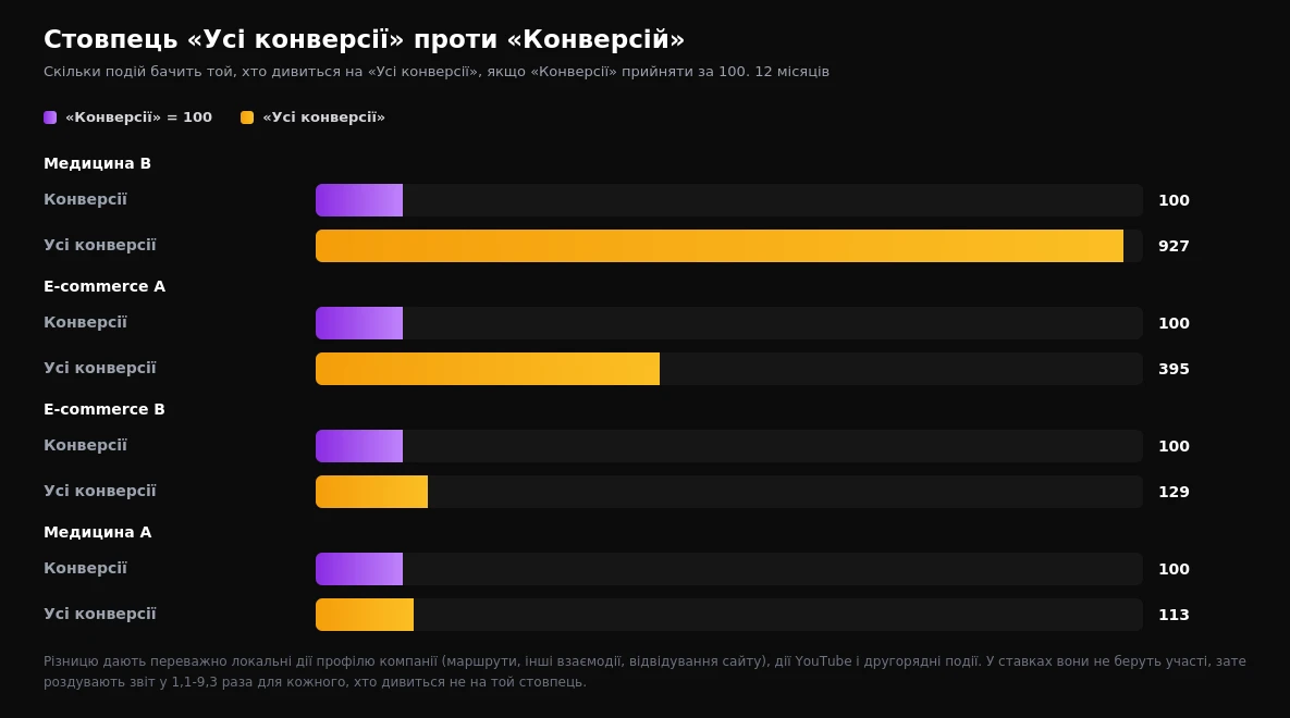 Співвідношення стовпців Усі конверсії і Конверсії в різних акаунтах