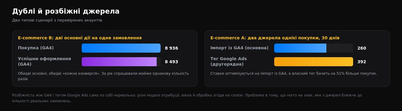 Дві основні конверсійні дії на одне замовлення та розбіжність між імпортом із GA4 і тегом Google Ads