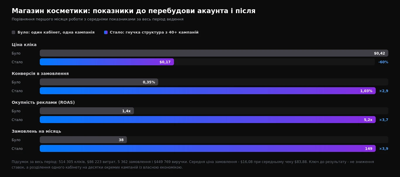 Порівняння ключових показників магазину косметики до перебудови акаунта Google Ads і після: ціна кліка, конверсія, ROAS і кількість замовлень