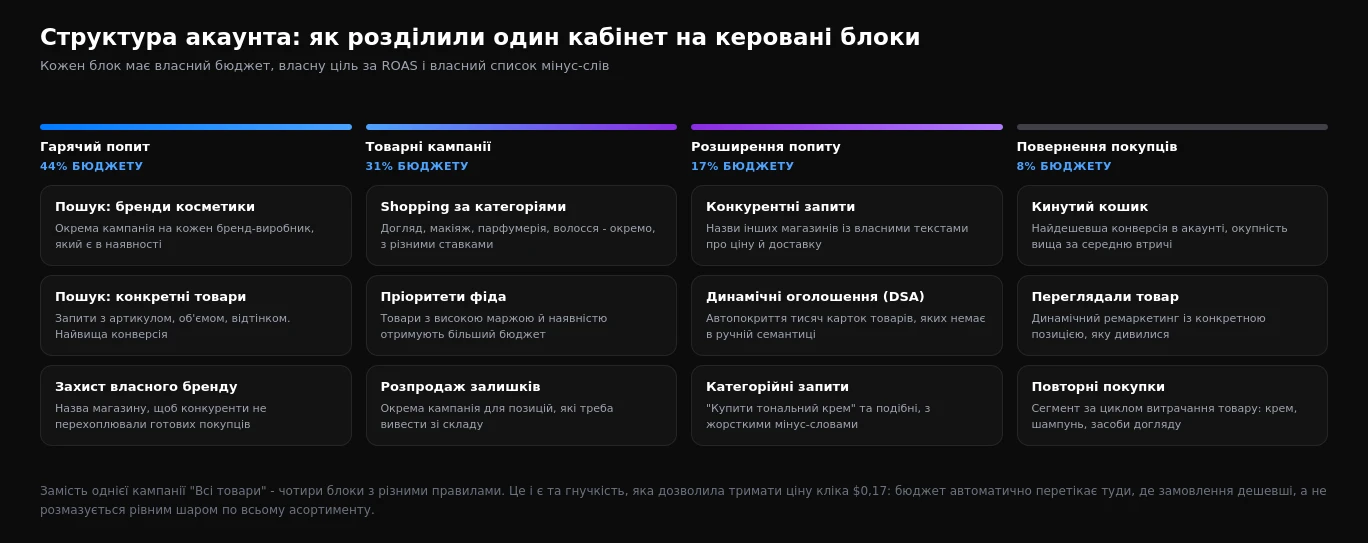 Схема структури акаунта Google Ads для магазину косметики: гарячий попит, товарні кампанії, розширення попиту й повернення покупців