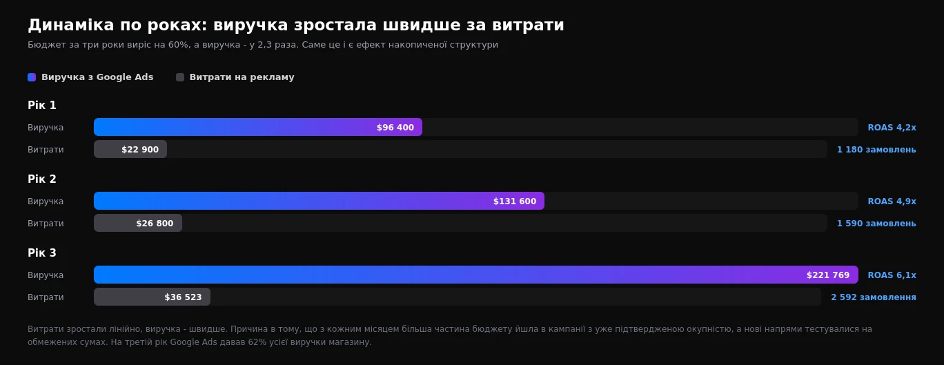 Динаміка виручки й витрат магазину косметики з Google Ads по роках: зростання ROAS з 4,2 до 6,1