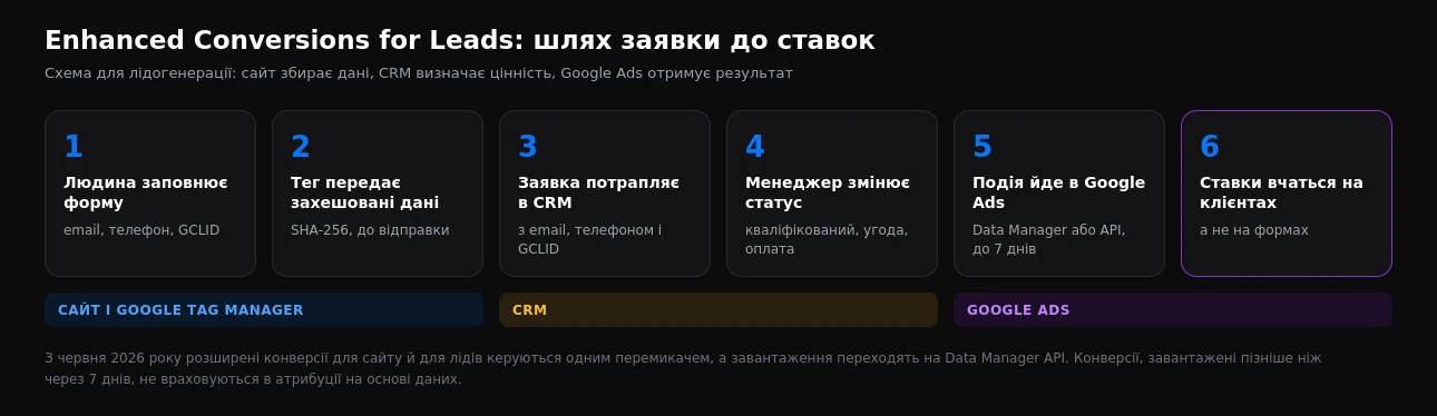 Схема Enhanced Conversions for Leads: від заповненої форми через CRM до Google Ads