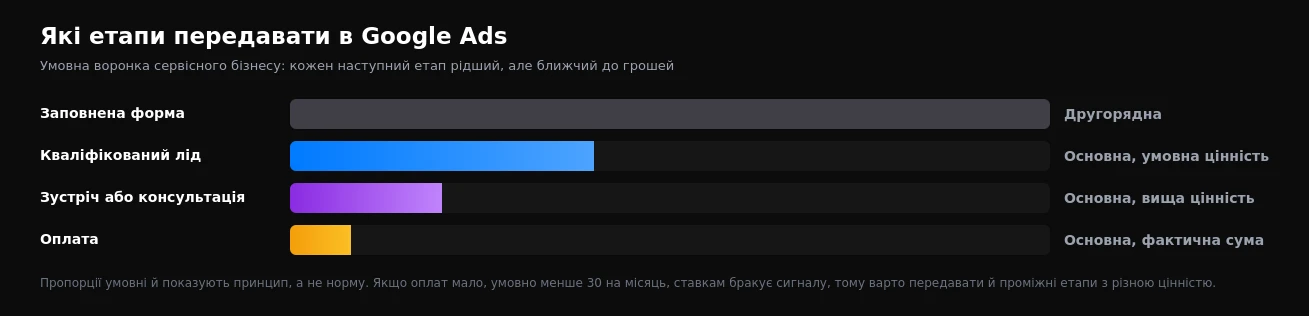 Етапи воронки лідогенерації, які варто передавати в Google Ads