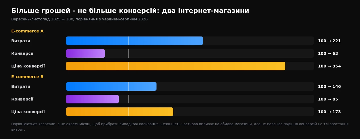 Індекси витрат, конверсій і ціни конверсії у двох інтернет-магазинах: осінь 2025 проти літа 2026