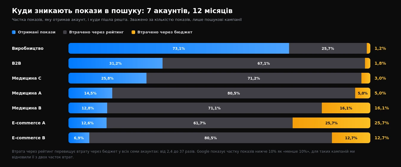 Частка отриманих показів у пошуку та втрати через рейтинг і бюджет у семи рекламних акаунтах