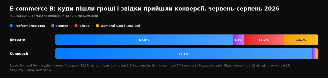 Розподіл витрат і конверсій за типами кампаній в інтернет-магазині B у червні-серпні 2026