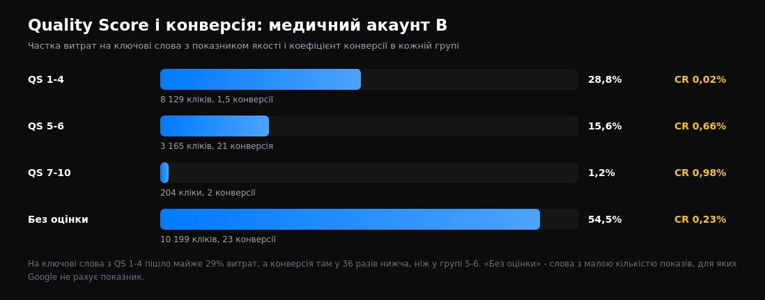 Частка витрат і коефіцієнт конверсії за групами показника якості ключових слів у медичному акаунті