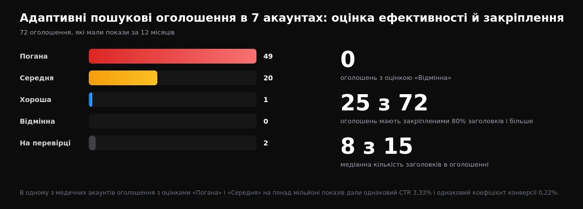 Оцінка ефективності та закріплення заголовків у 72 адаптивних пошукових оголошеннях восьми акаунтів