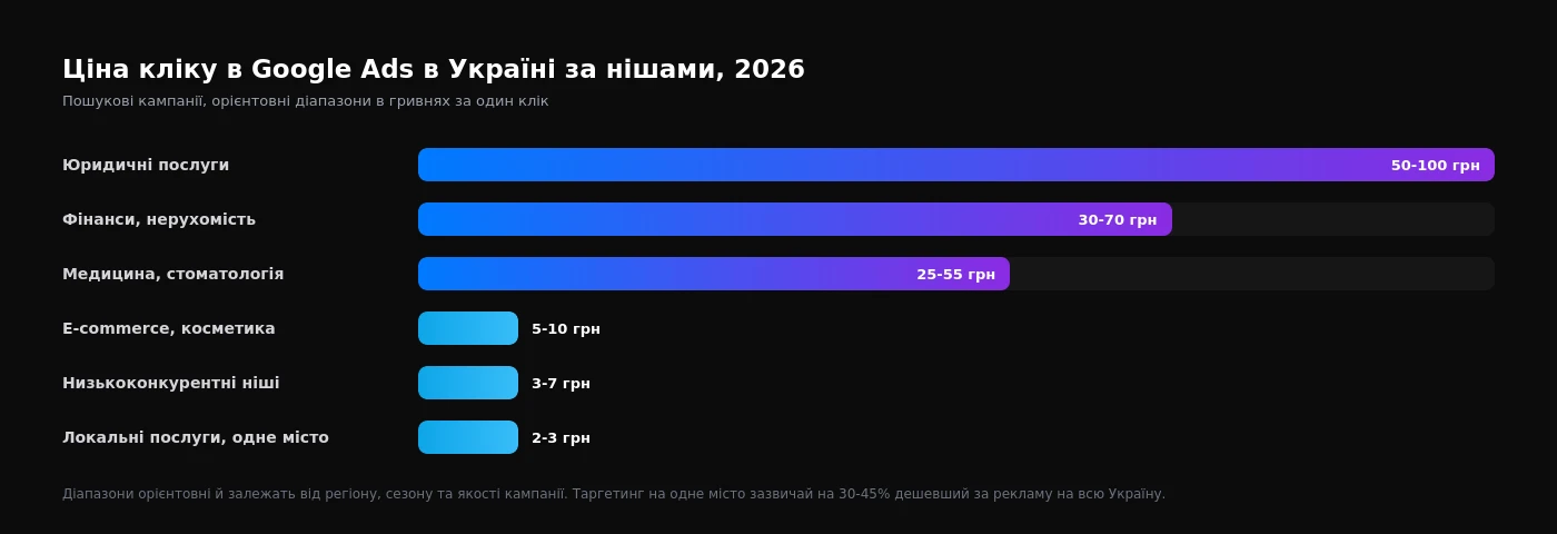 Графік: ціна кліку в Google Ads в Україні за нішами у 2026 році - юридичні послуги 50-100 грн, фінанси й нерухомість 30-70 грн, медицина 25-55 грн, e-commerce 5-10 грн, низькоконкурентні ніші 3-7 грн, локальні послуги 2-3 грн