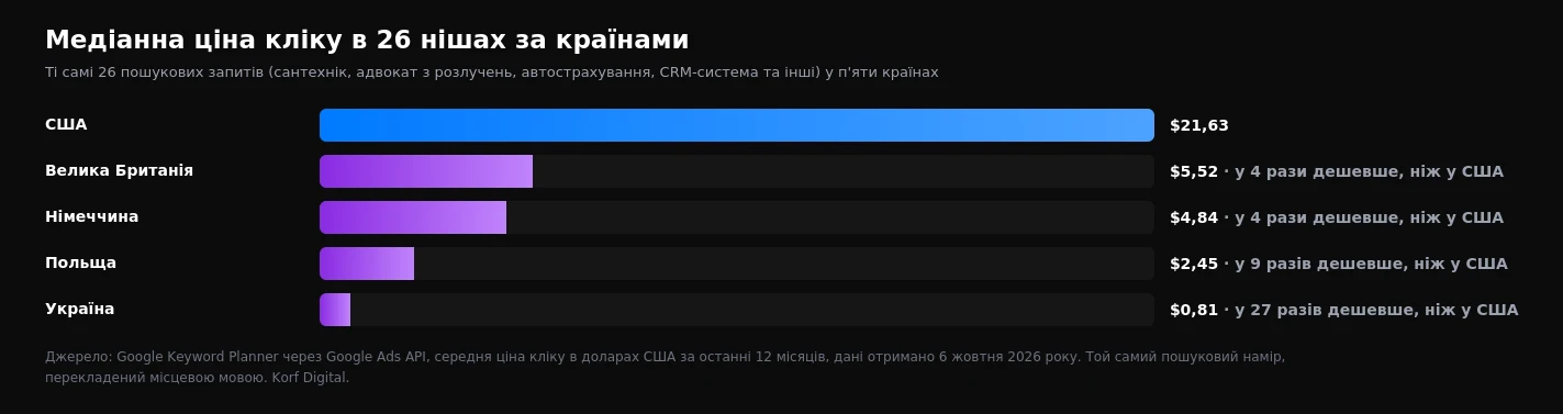 Медіанна ціна кліку в Google Ads за 26 нішами: США $21,63, Велика Британія $5,52, Німеччина $4,84, Польща $2,45, Україна $0,81