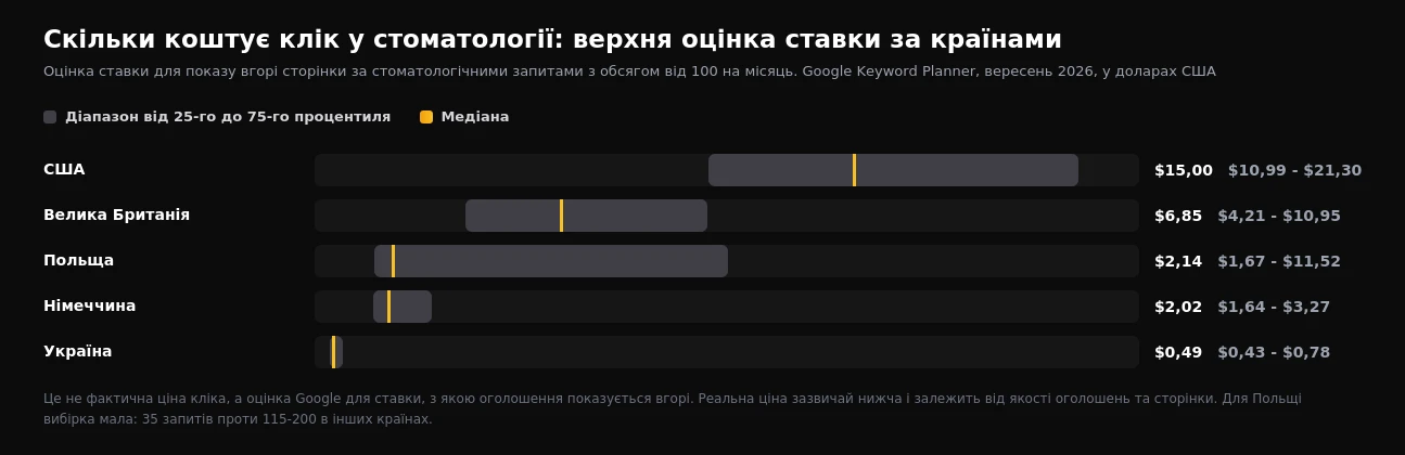 Оцінка ставки для показу вгорі сторінки за стоматологічними запитами у США, Великій Британії, Польщі, Німеччині й Україні