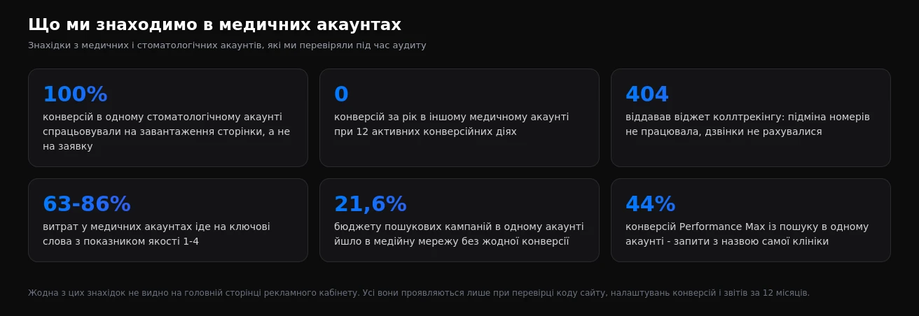 Знахідки аудиту в медичних і стоматологічних акаунтах
