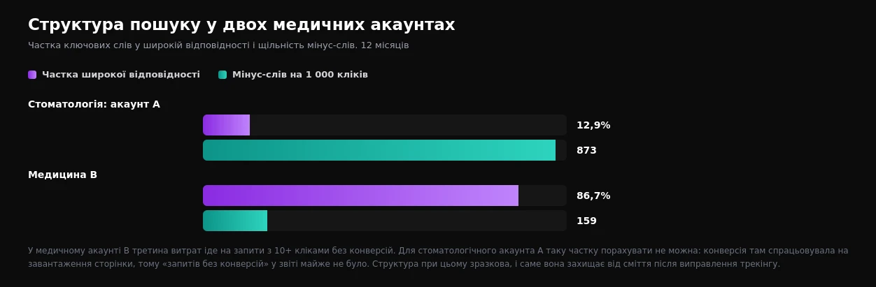 Частка широкої відповідності й щільність мінус-слів у двох медичних акаунтах