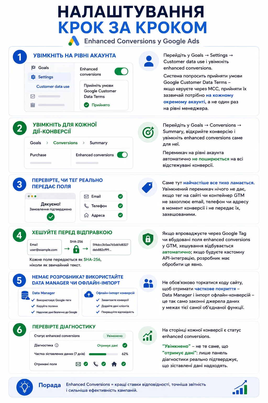 Інфографіка: покрокове налаштування Enhanced Conversions у Google Ads - увімкніть на рівні акаунта в Goals, Settings, Customer data use; увімкніть для кожної дії-конверсії в Goals, Conversions, Summary; перевірте, чи тег реально передає email, телефон і адресу; хешуйте кожне поле як SHA-256 перед відправкою; використайте Data Manager чи офлайн-імпорт, якщо немає розробника; перевірте панель діагностики, щоб підтвердити надходження зіставлених даних, а не лише те, що перемикач увімкнено
