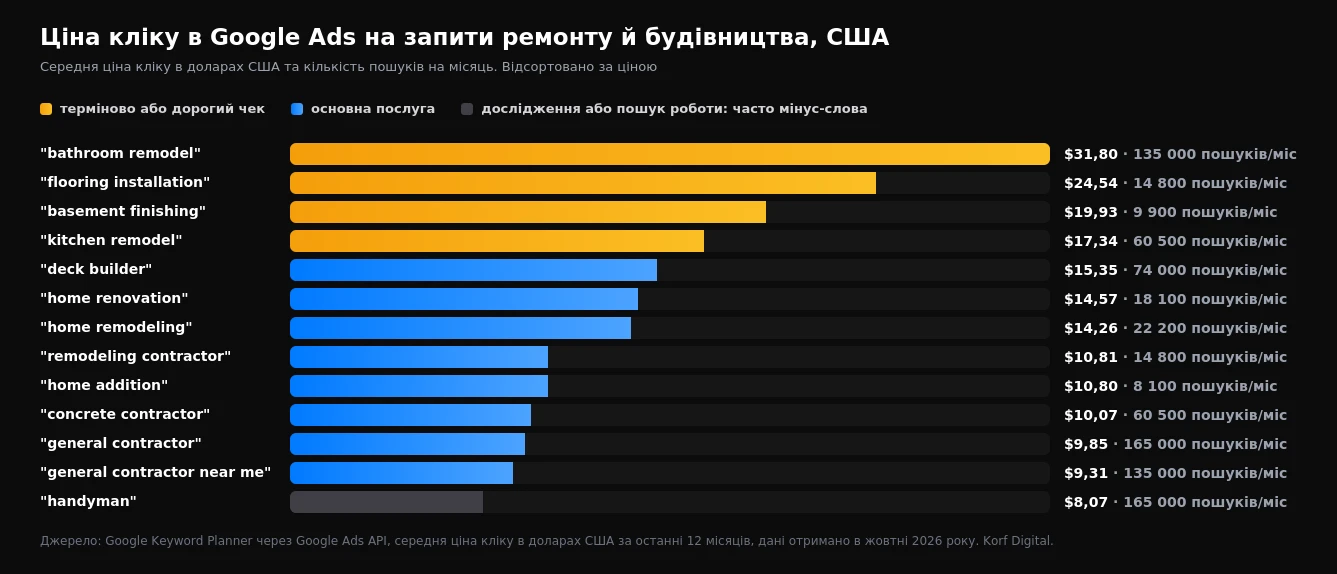 Середня ціна кліку за запитами підрядників і ремонту житла у США у 2026 році: від $8,07 за handyman до $31,80 за bathroom remodel