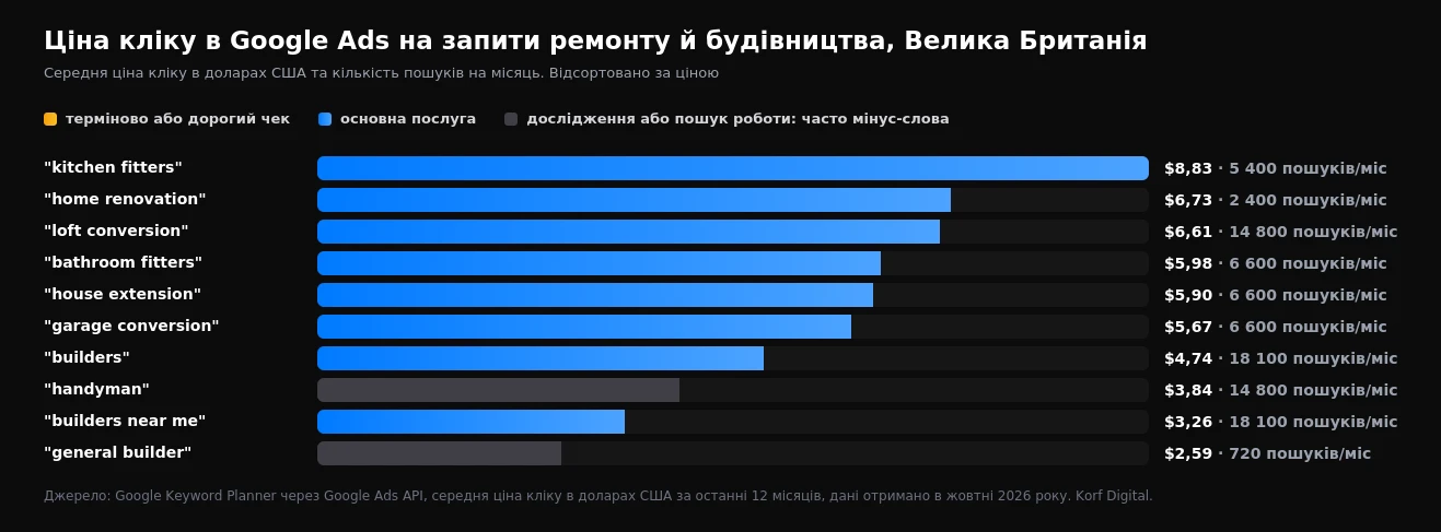 Середня ціна кліку за запитами будівельників і ремонту житла у Великій Британії у 2026 році: від $2,59 за general builder до $8,83 за kitchen fitters