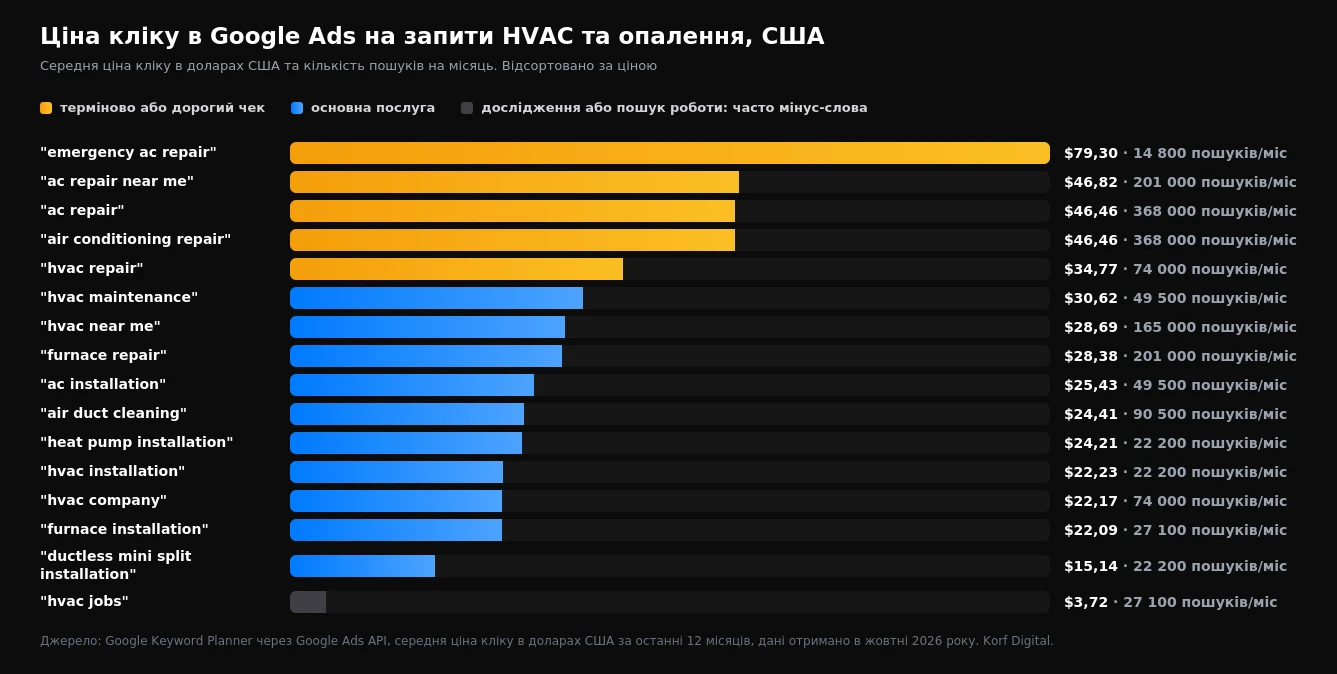 Стовпчикова діаграма середньої ціни кліка для запитів HVAC у США: від $79,30 за emergency ac repair до $3,72 за hvac jobs