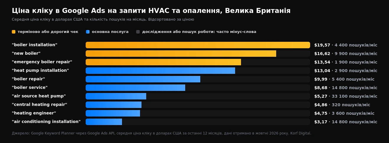 Стовпчикова діаграма середньої ціни кліка для запитів про опалення у Великій Британії: найдорожчі boiler installation за $19,57 і new boiler за $16,62
