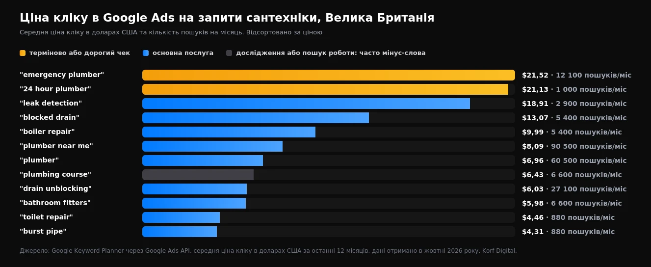 Стовпчикова діаграма: середня ціна кліку за запитами про сантехніків у Великій Британії (2026), від «emergency plumber» за $21,52 до «burst pipe» за $4,31