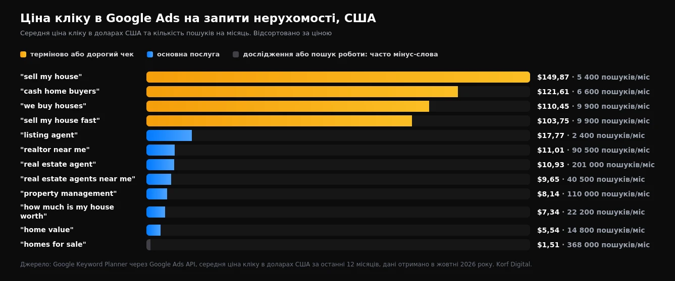 Діаграма середньої ціни кліку за запитами про нерухомість у США у 2026 році: від $149,87 за sell my house до $0,23 за realtor