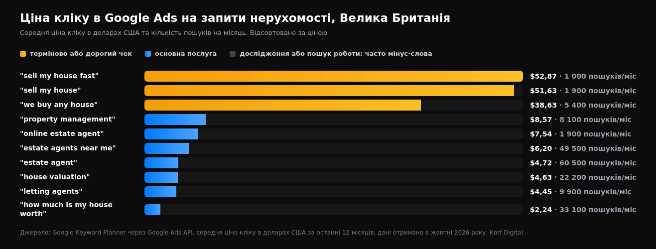 Діаграма середньої ціни кліку за запитами агентів з продажу та оренди нерухомості у Великій Британії у 2026 році