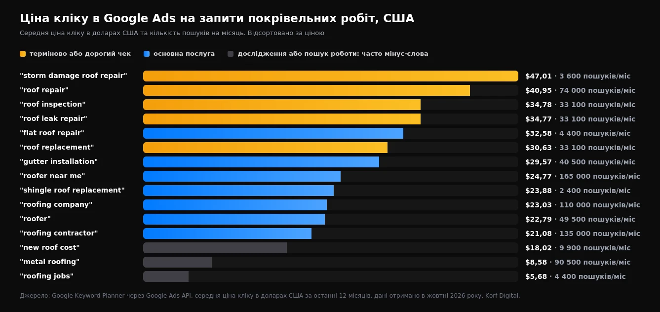 Стовпчикова діаграма середньої ціни кліку в Google Ads для 15 покрівельних запитів у США: від $47,01 за storm damage roof repair до $5,68 за roofing jobs