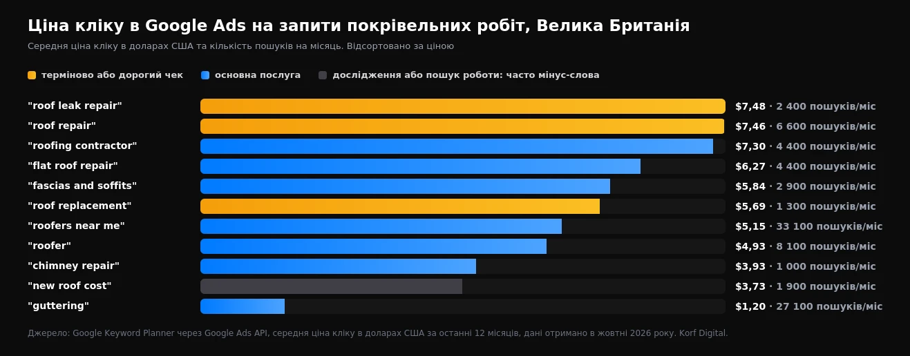 Стовпчикова діаграма середньої ціни кліку в Google Ads для 11 покрівельних запитів у Великій Британії: від $7,48 за roof leak repair до $1,20 за guttering
