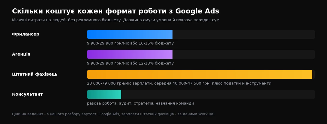 Порівняння вартості фрилансера, агенції, штатного фахівця і консультанта з Google Ads