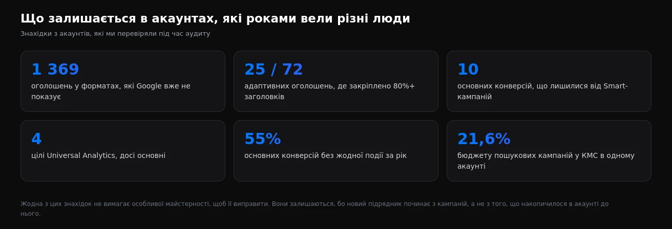Знахідки аудиту в акаунтах, які роками вели різні підрядники
