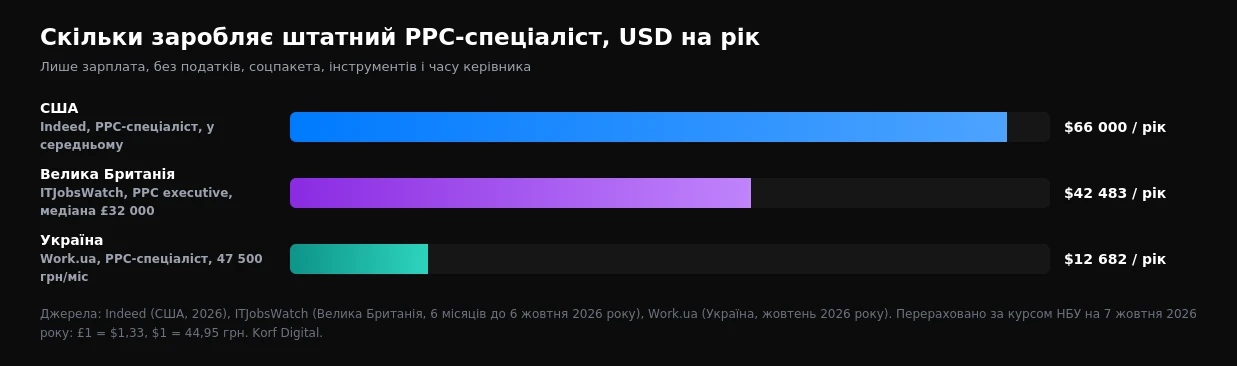 Зарплата PPC-спеціаліста: близько $66 000 на рік у США, $42 500 у Британії та $12 700 в Україні