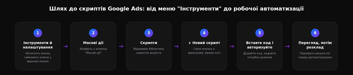 Шлях встановлення скрипту Google Ads: Інструменти й налаштування, Масові дії, Скрипти, Новий скрипт, Вставка й авторизація, Перегляд і розклад