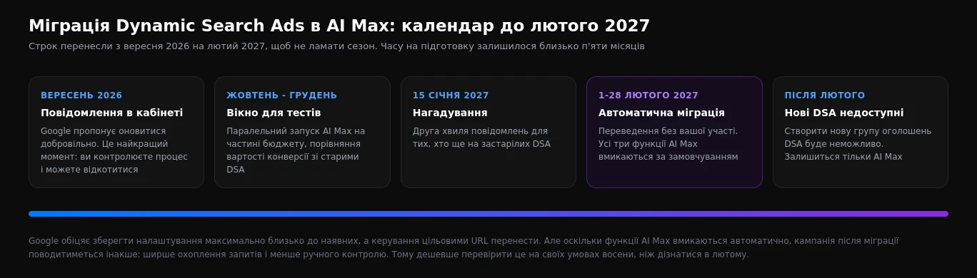 Календар міграції Dynamic Search Ads в AI Max: вересень 2026, тести до грудня, нагадування 15 січня, автоматичне переведення 1-28 лютого 2027