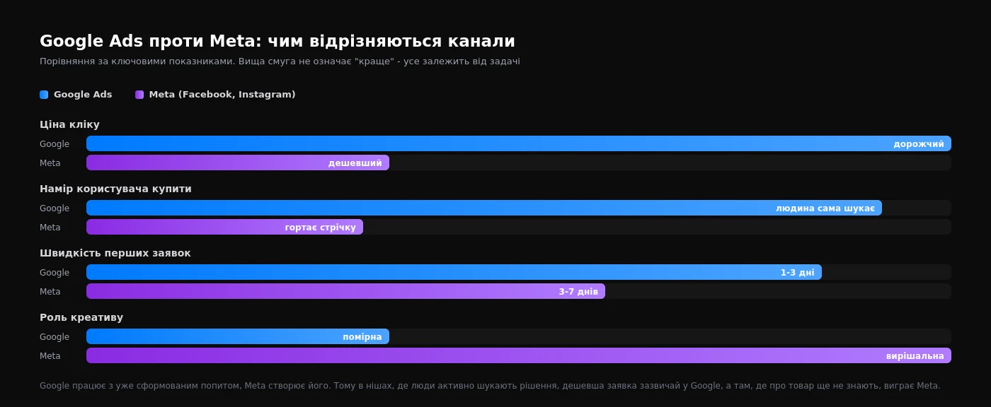 Порівняння Google Ads і Meta за ключовими показниками: ціна кліку, намір користувача купити, швидкість перших заявок і роль креативу